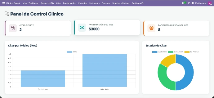 Gestión basada en datos reales para maximizar el crecimiento.